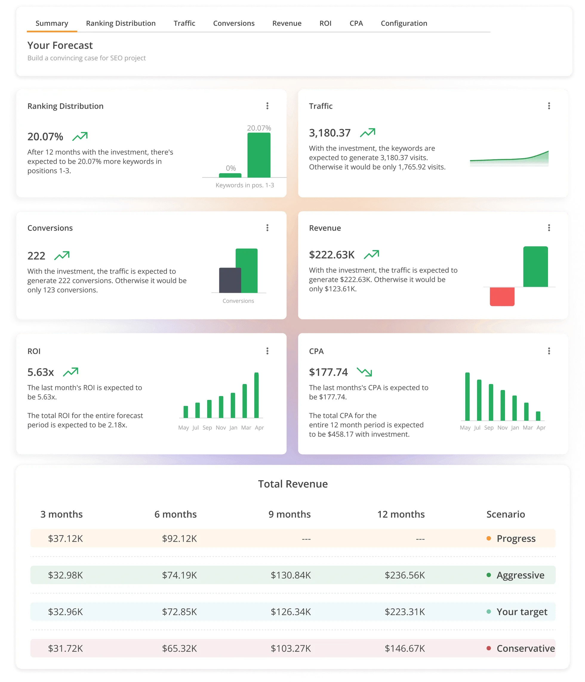AccuRanker forecasting feature projecting traffic and business impact from ranking gains