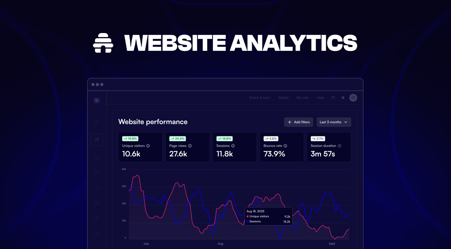 beehiiv website analytics dashboard showing unique visitors, page views, sessions, bounce rate and session duration