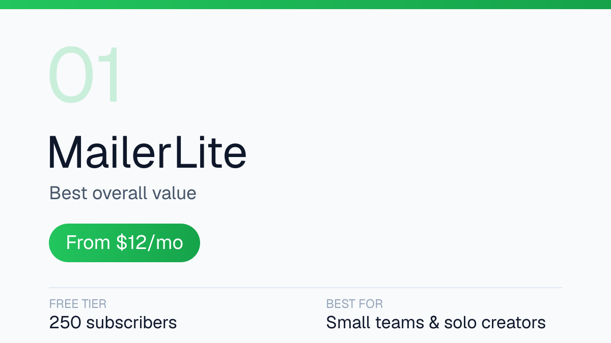 MailerLite summary card: best overall value, from $12 per month, free tier of 250 subscribers