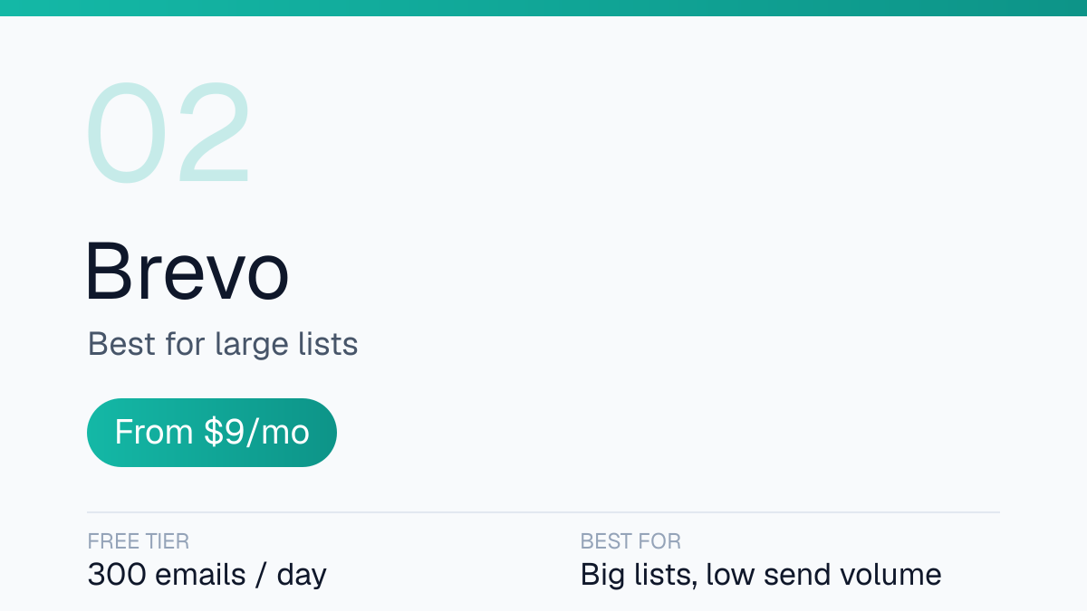 Brevo summary card: best for large lists, from $9 per month, free tier of 300 emails per day