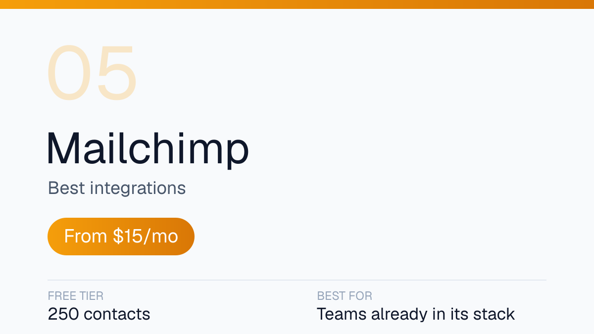 Mailchimp summary card: best integrations, from $15 per month, free tier of 250 contacts