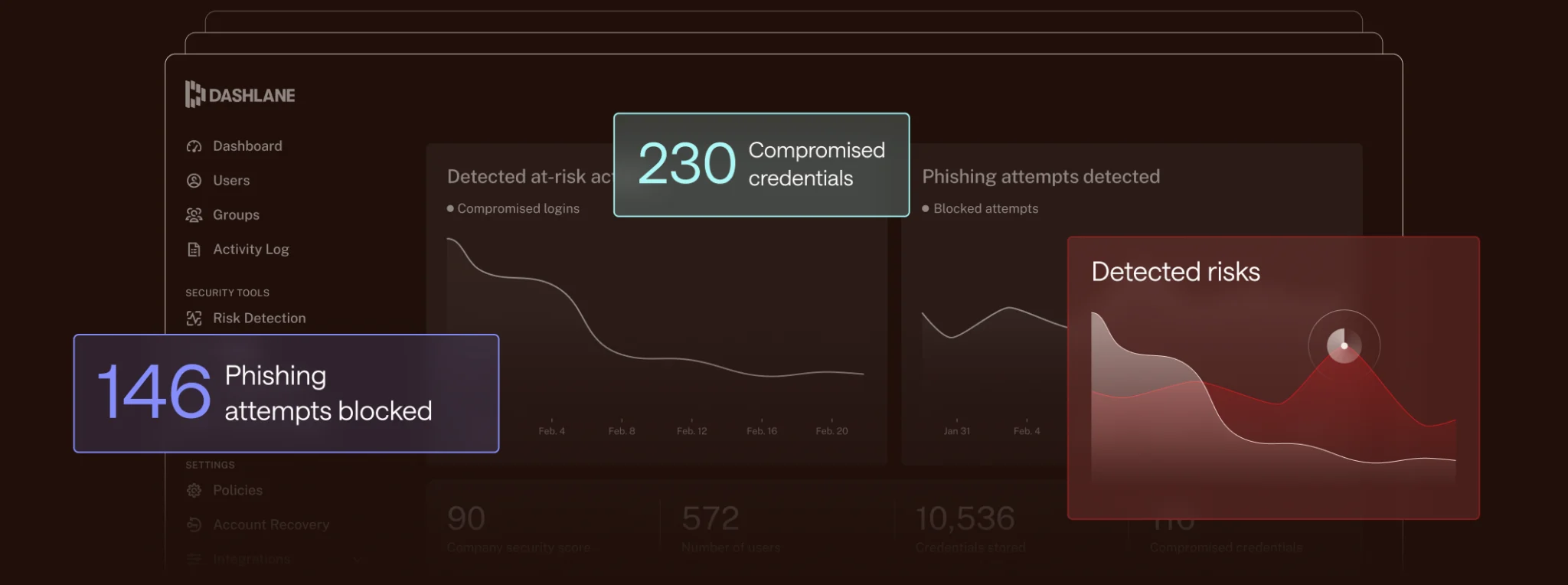 Dashlane business dashboard showing detected risks and compromised credentials