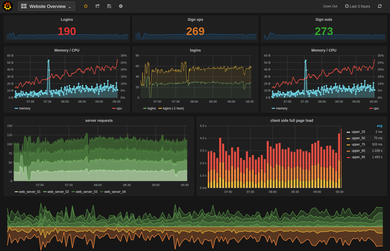 A Grafana time-series dashboard with multiple monitoring panels