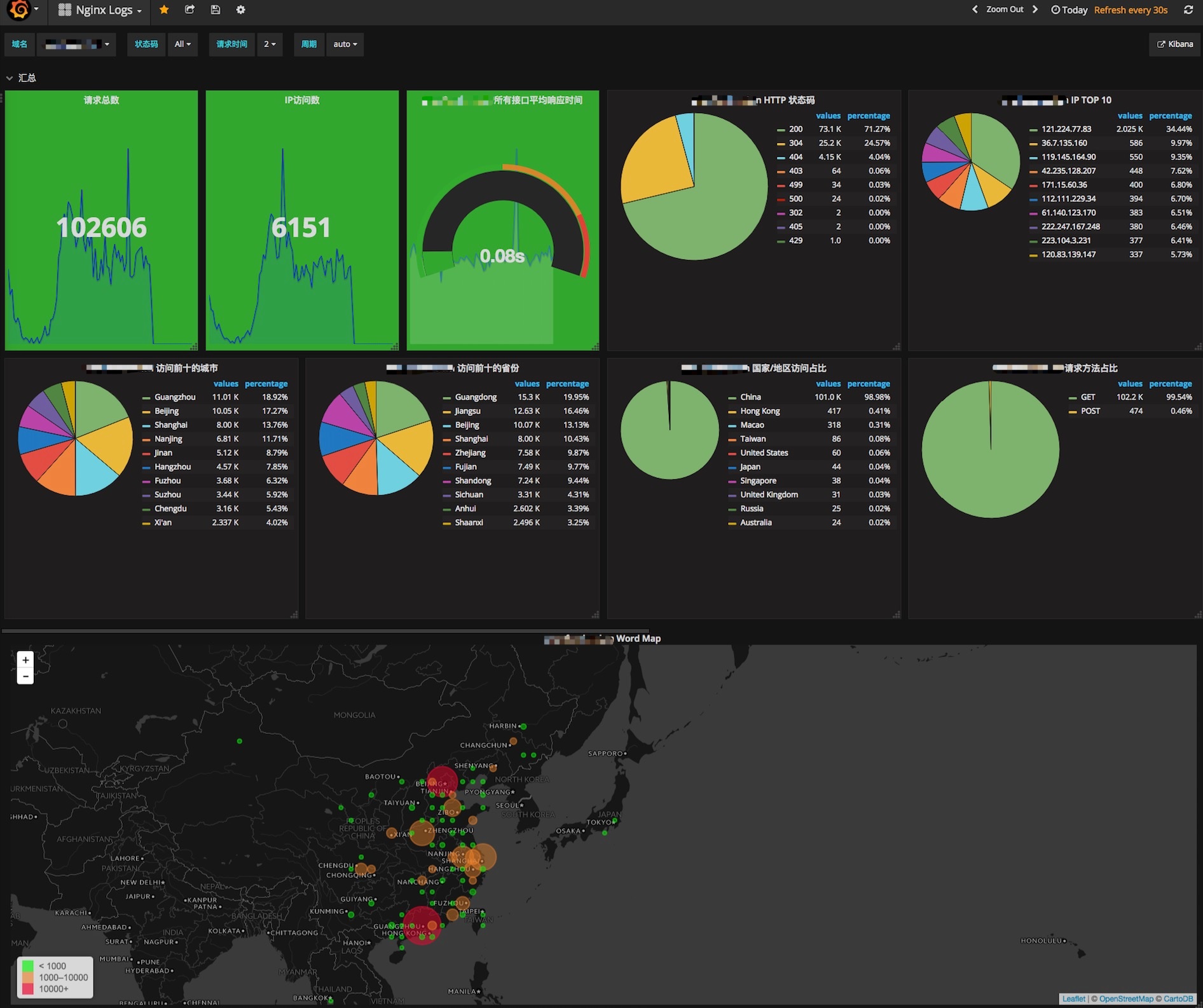A Grafana monitoring dashboard showing infrastructure metrics over time