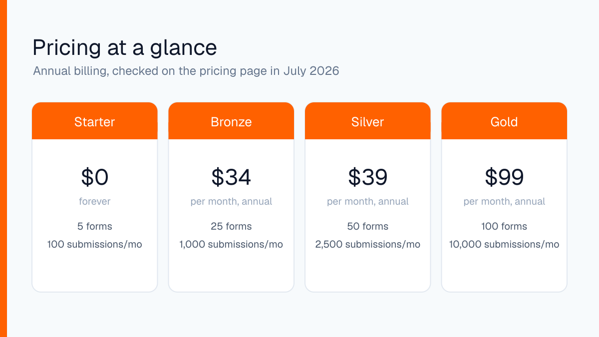 Jotform pricing in July 2026: Starter free, Bronze $34, Silver $39, Gold $99 annual