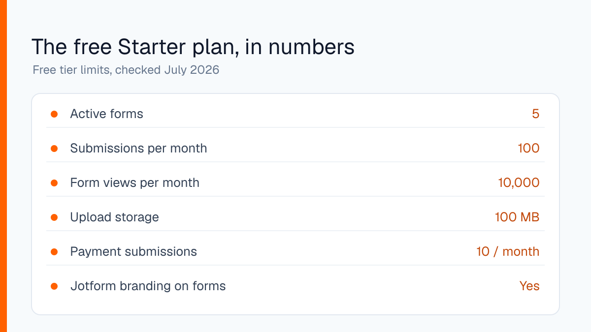 Jotform free Starter plan limits: 5 forms, 100 submissions a month, 10,000 views, 100 MB storage