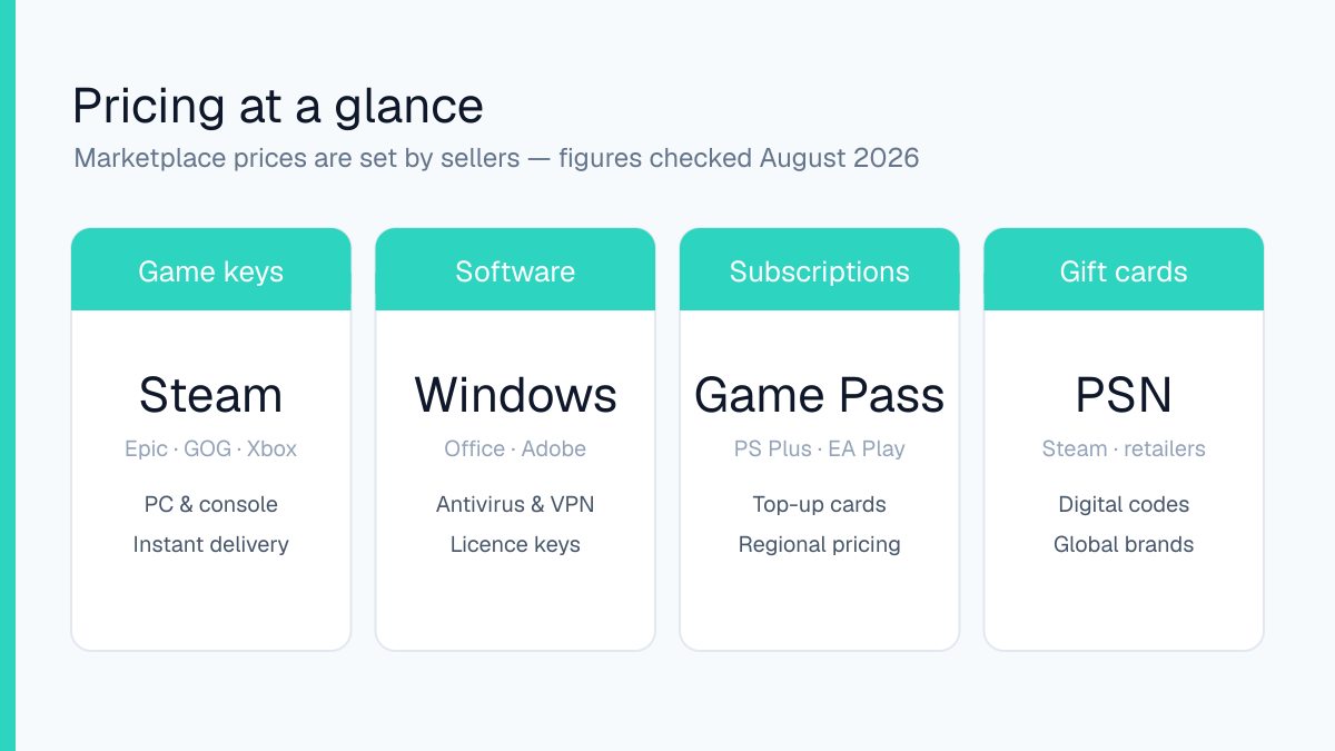 What Kinguin sells: game keys, software licences, subscriptions and gift cards