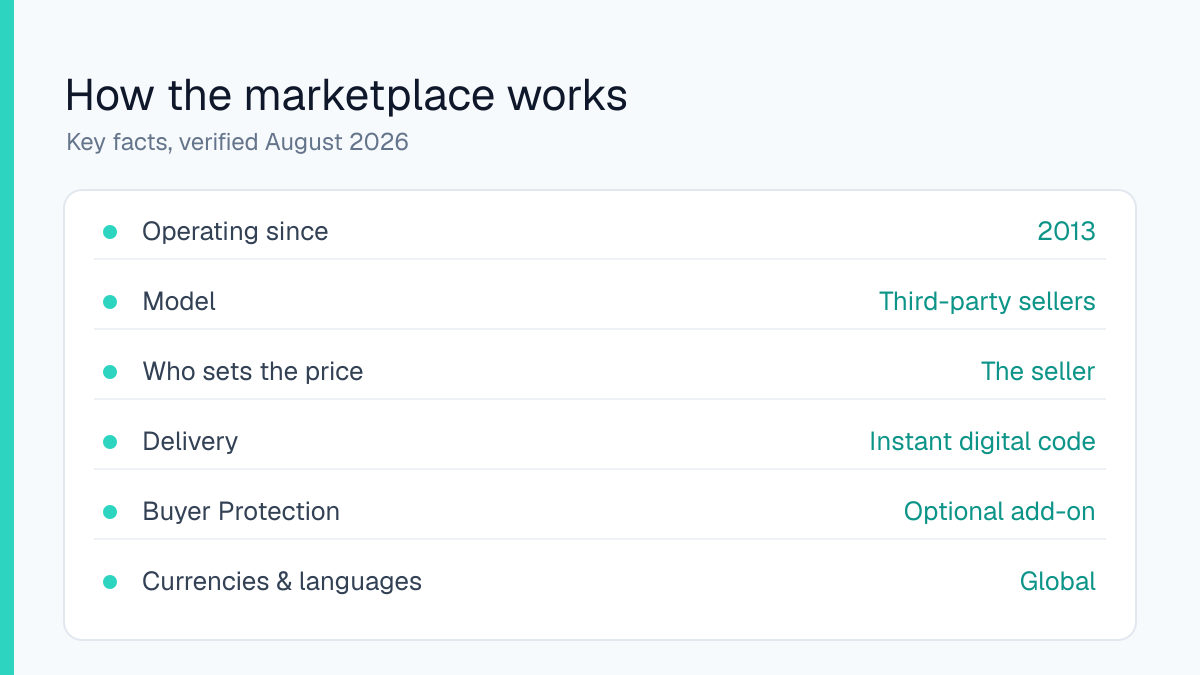 How the Kinguin marketplace works: operating since 2013, third-party sellers, seller-set prices, instant delivery, optional Buyer Protection