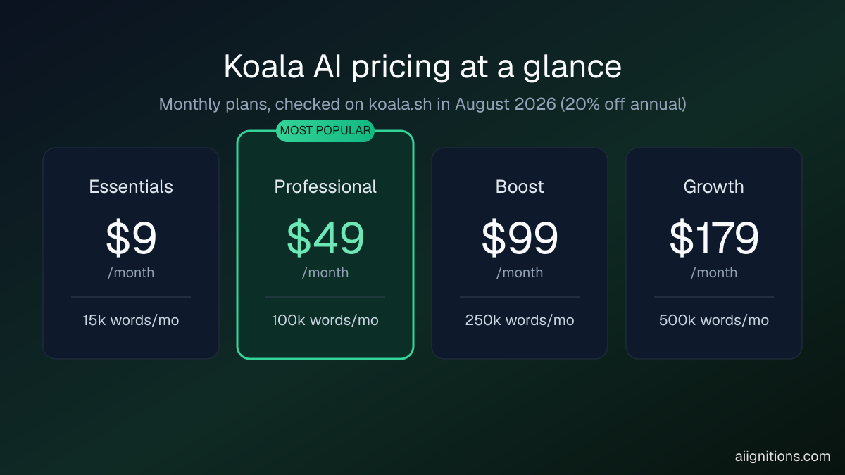 Koala AI pricing tiers: Essentials $9, Professional $49, Boost $99 and Growth $179 per month