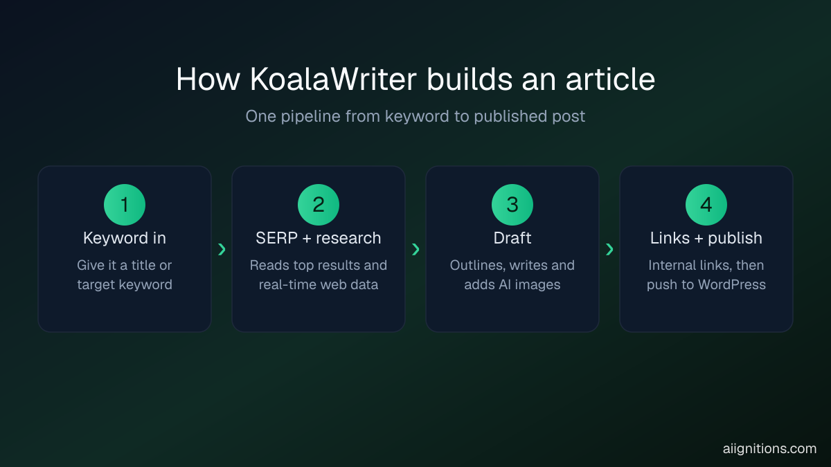 Diagram of the KoalaWriter pipeline: keyword in, SERP and research, draft, then internal links and publish