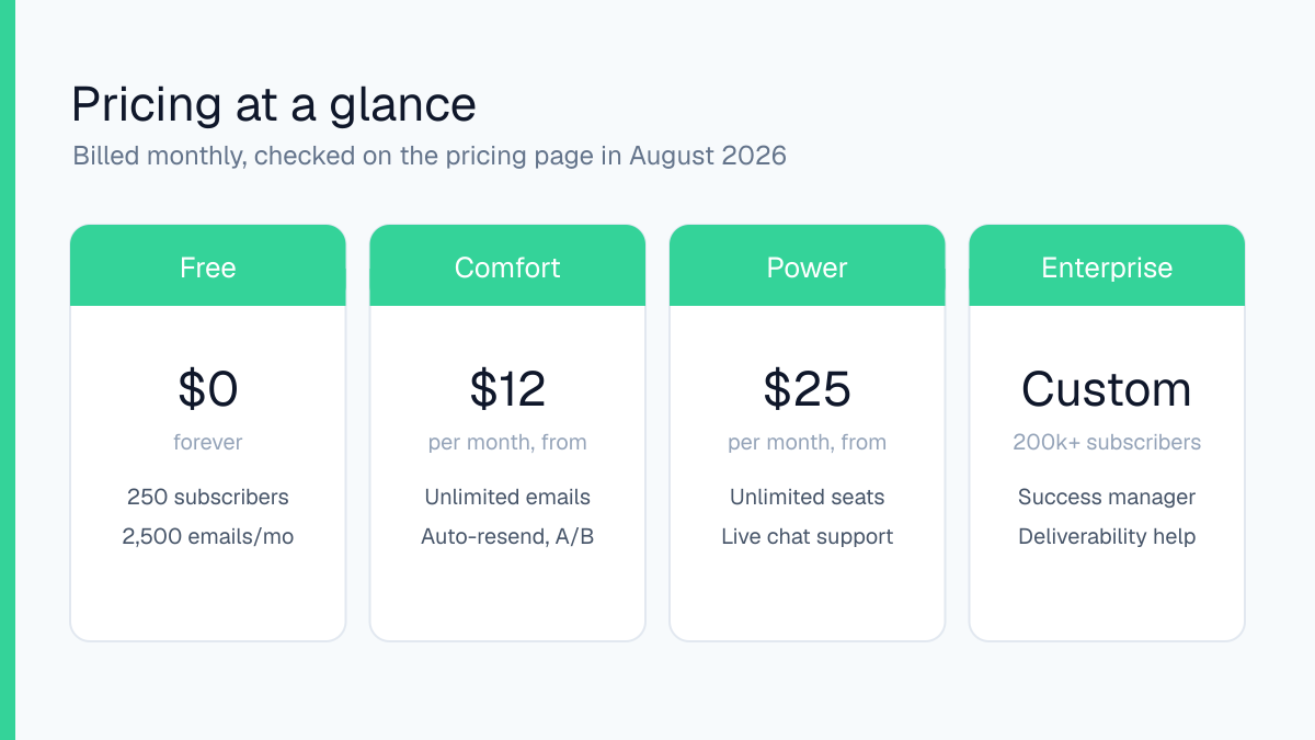 MailerLite pricing tiers in August 2026: Free, Comfort from $12, Power from $25, Enterprise custom