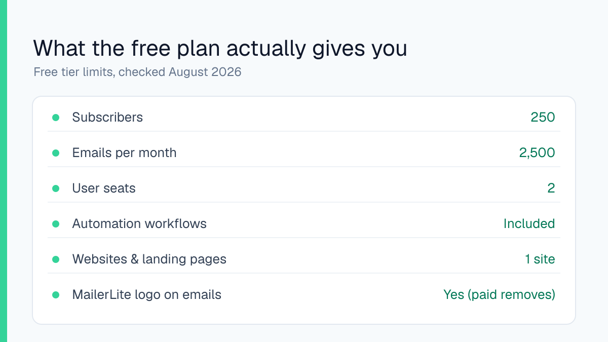 MailerLite free plan limits: 250 subscribers, 2,500 emails a month, 2 seats, automations included