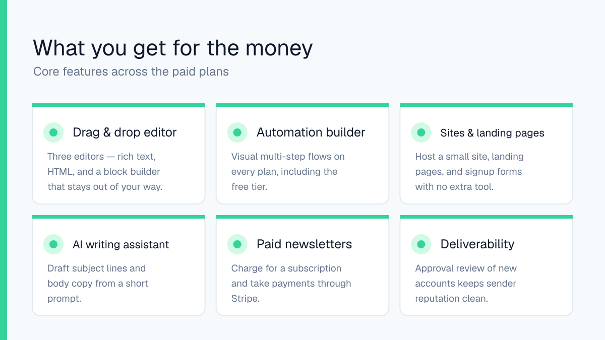 MailerLite core features: drag-and-drop editor, automation builder, landing pages, AI writing, paid newsletters