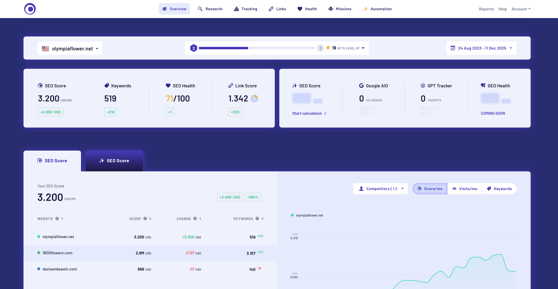 The Morningscore dashboard showing rank tracking, health score and mission list