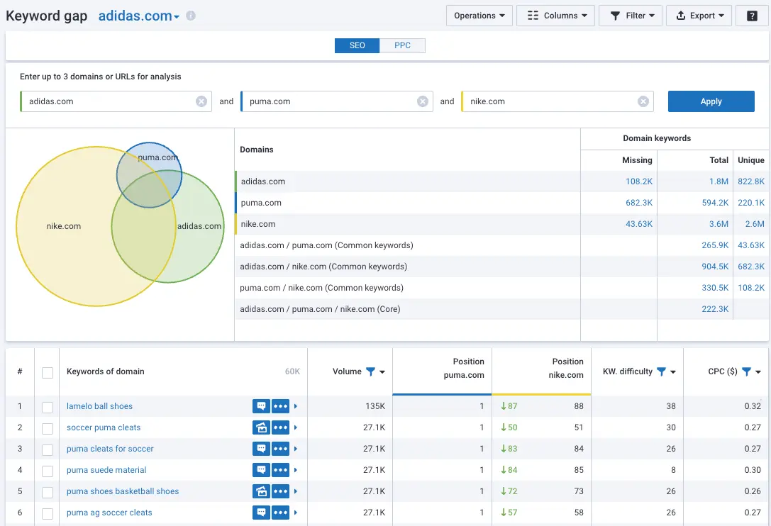 Serpstat keyword gap tool comparing adidas.com, puma.com and nike.com with an overlap Venn diagram and a table of missing keywords