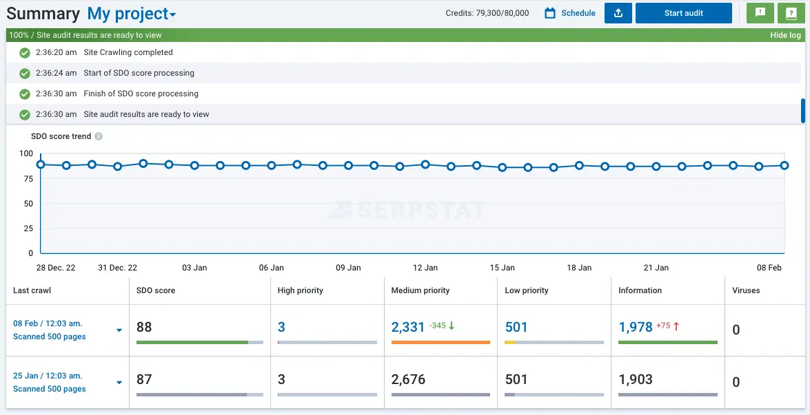 Serpstat site audit summary with an SDO score trend chart and issue counts split by high, medium and low priority