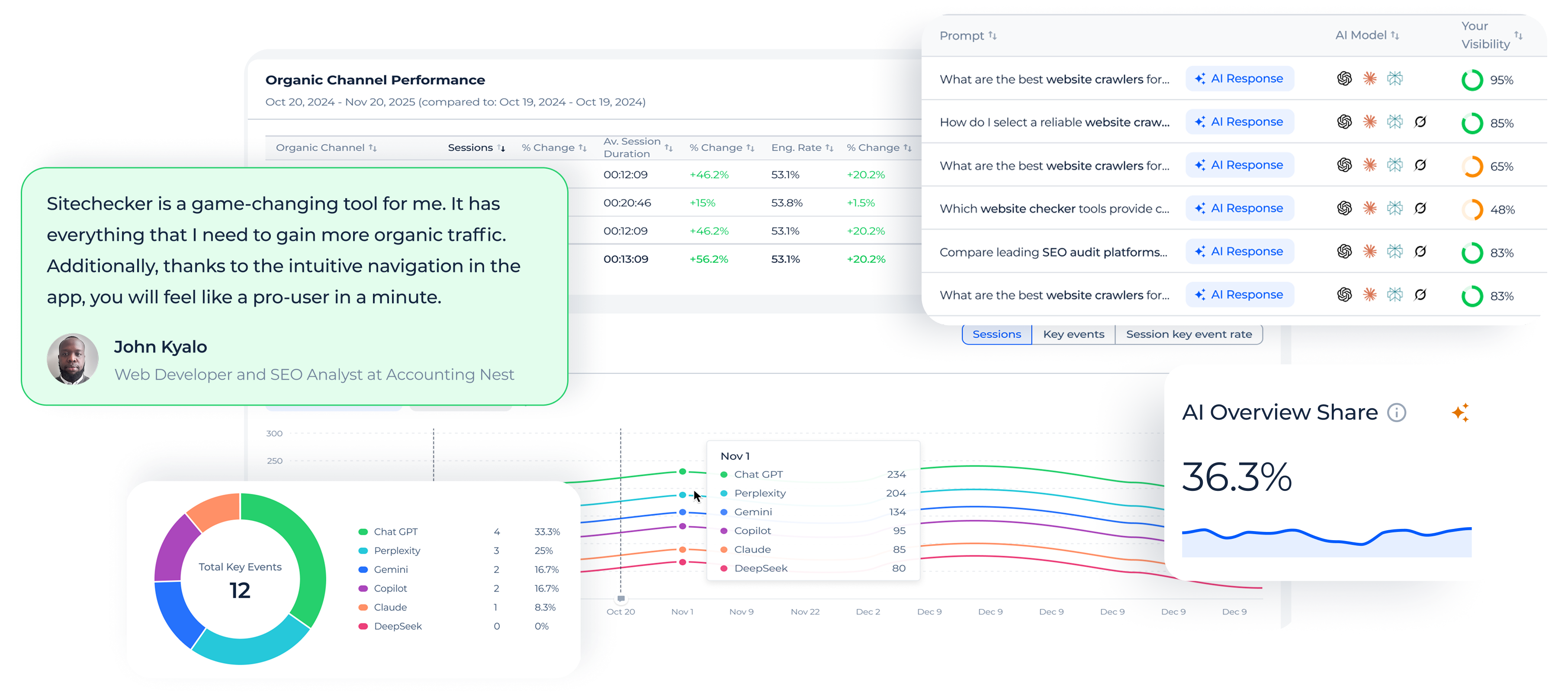 Sitechecker AI Visibility Tracker monitoring brand mentions in AI answers