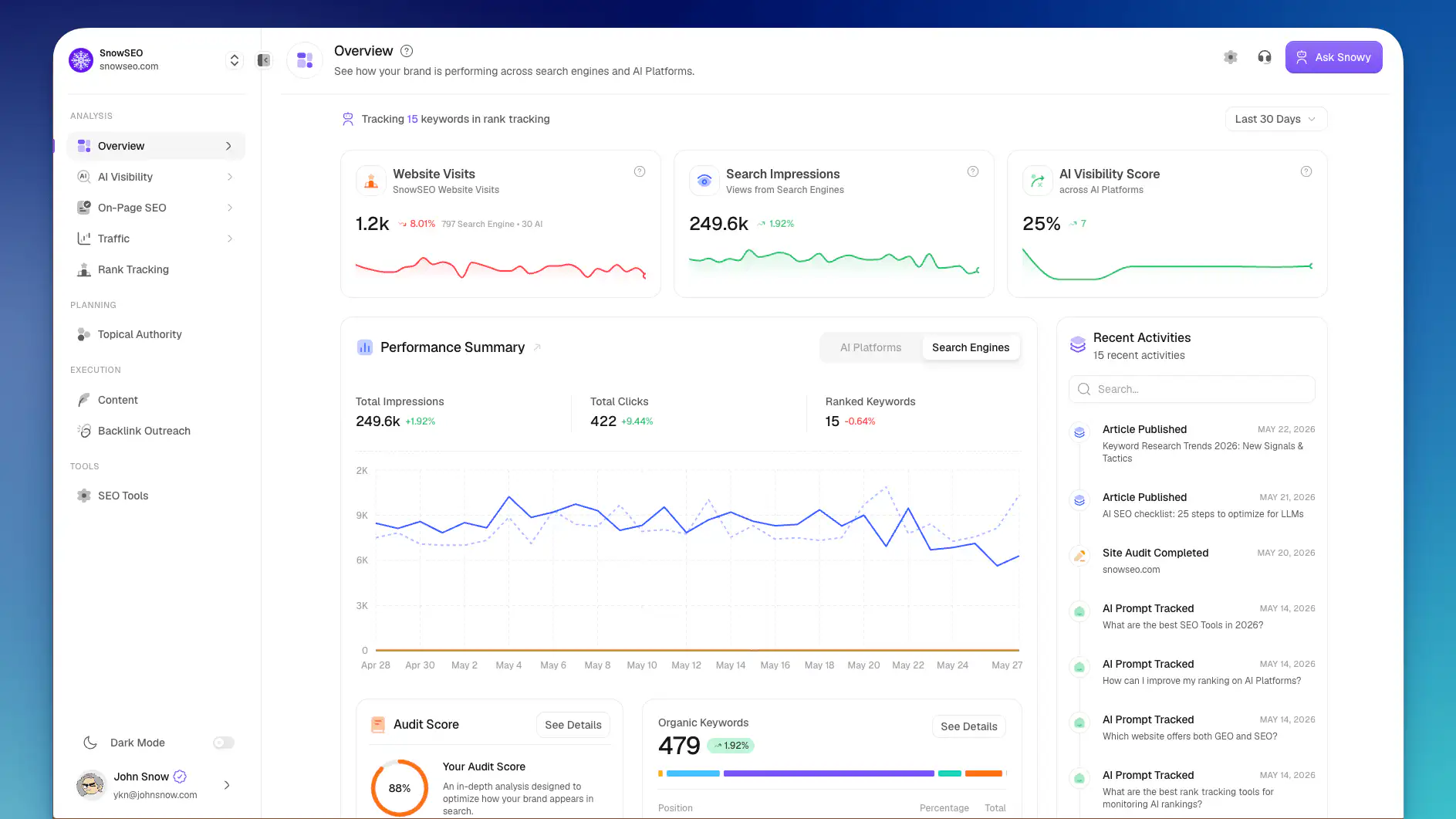 SnowSEO performance dashboard tracking rankings, domain rating and audit scores