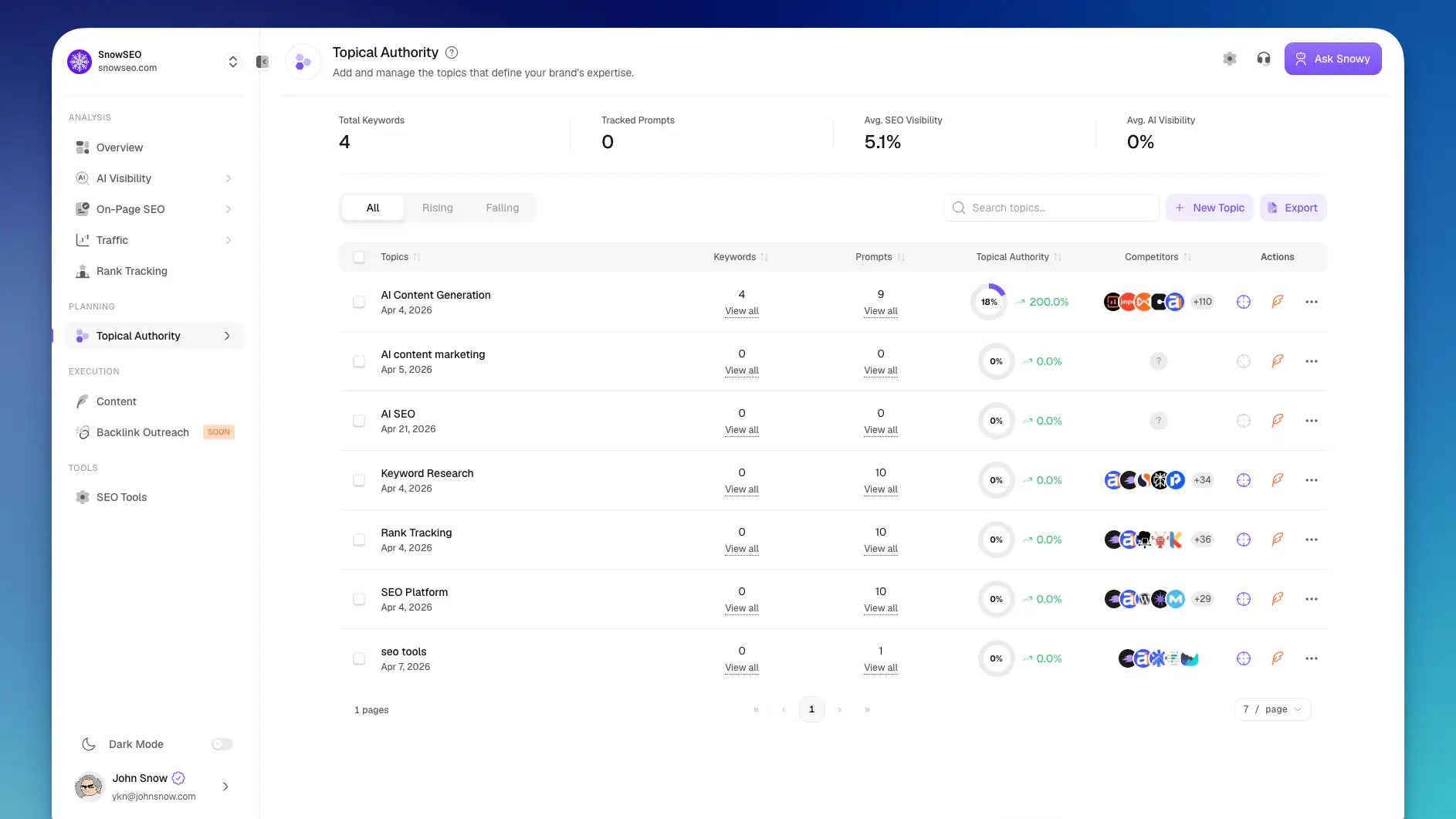 SnowSEO topical authority view grouping related keywords into content clusters