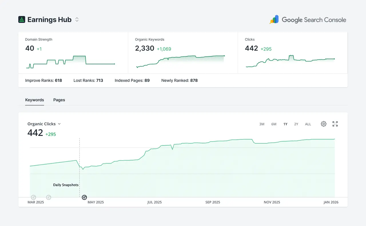 SpyFu My Sites dashboard tracking multiple projects with keyword and ranking summaries