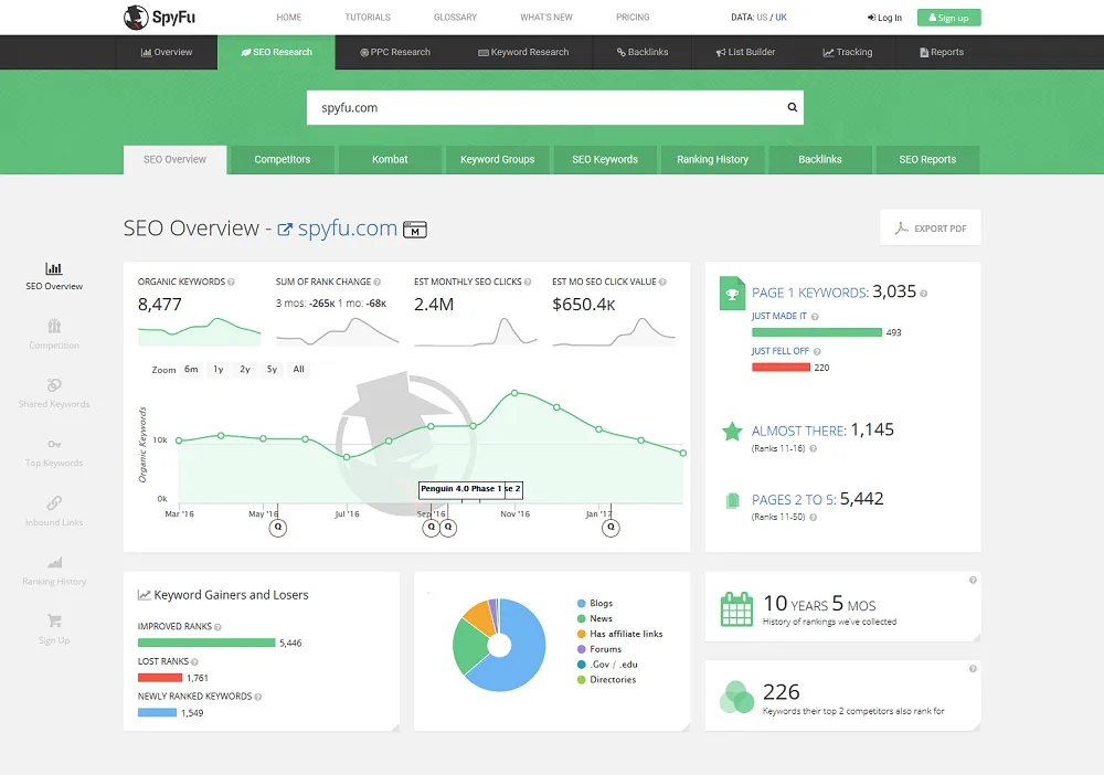 SpyFu SEO overview dashboard showing a domain's organic keywords, estimated traffic, and top-ranking pages