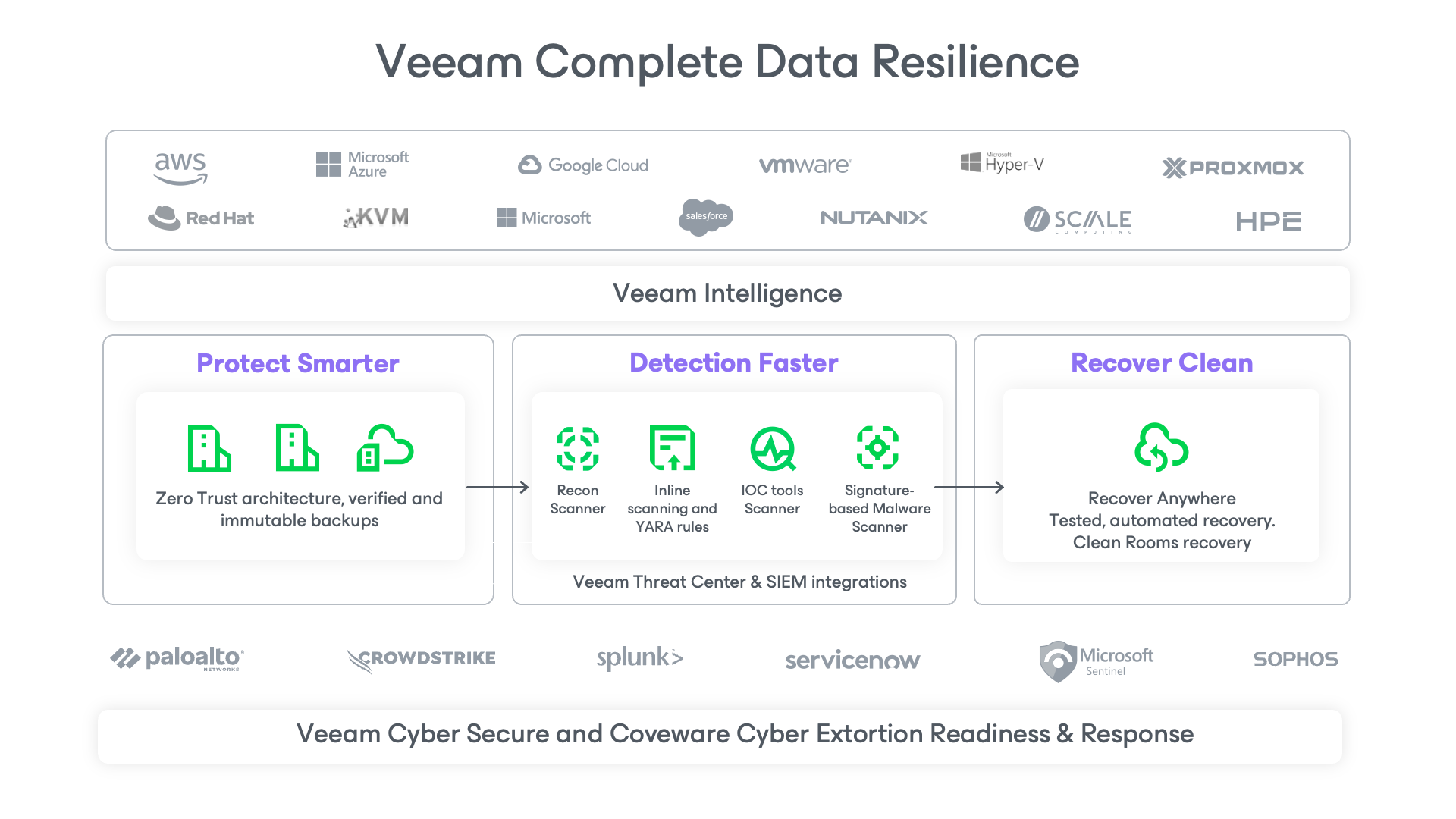 Veeam Data Platform editions Foundation Advanced Premium
