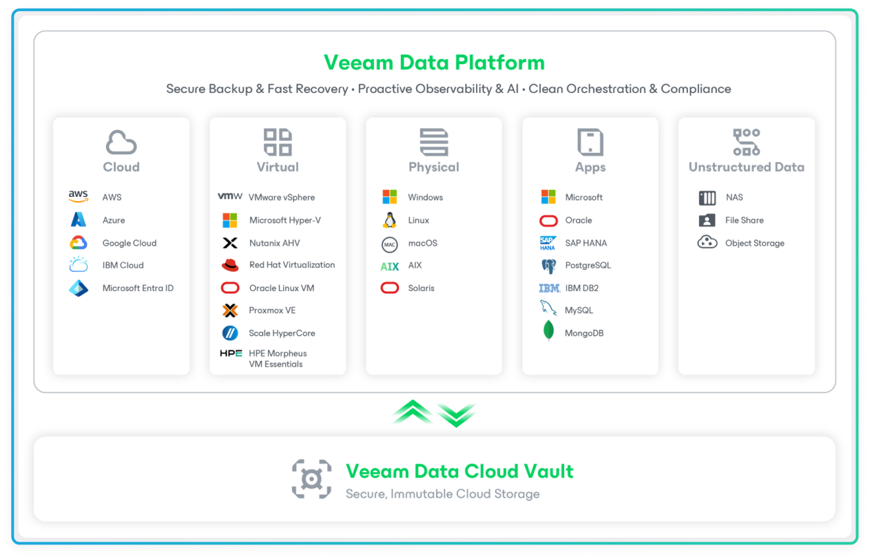 Veeam ONE monitoring and reporting analytics