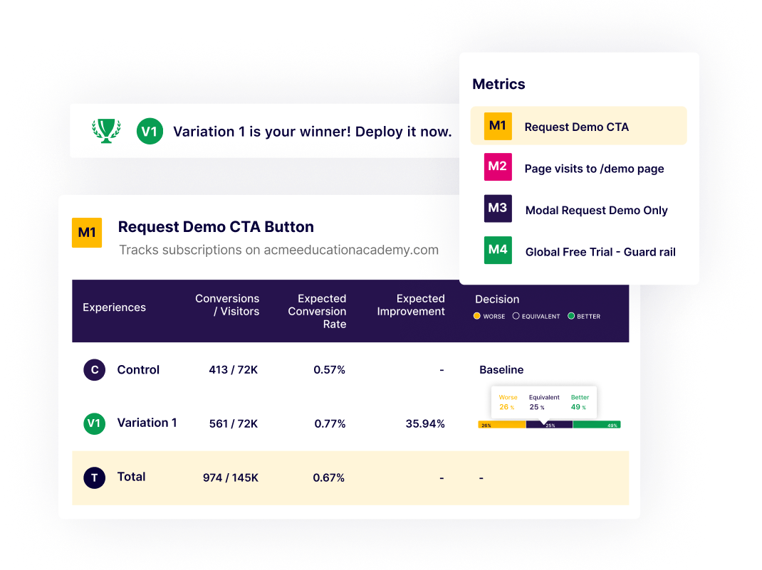VWO A/B test report declaring a winning variation with conversion metrics