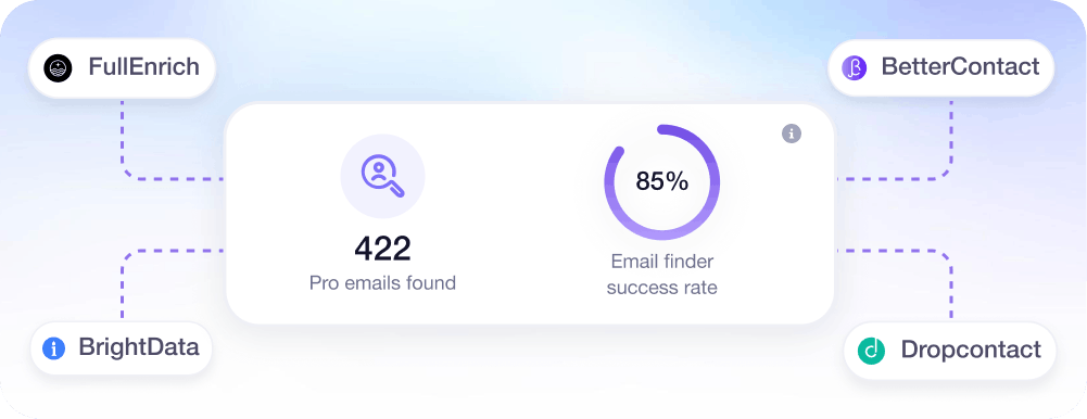 Waalaxy email finder showing enriched professional emails and a match-rate dial