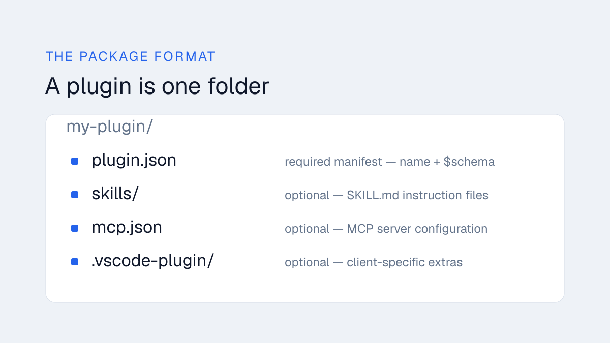 Diagram of a plugin folder showing plugin.json, a skills directory, mcp.json and a client-specific extension folder