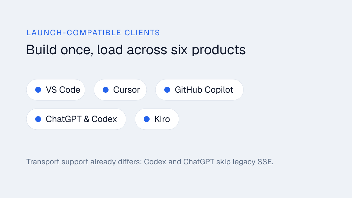 Chips listing the launch-compatible clients: VS Code, Cursor, GitHub Copilot, ChatGPT and Codex, and Kiro