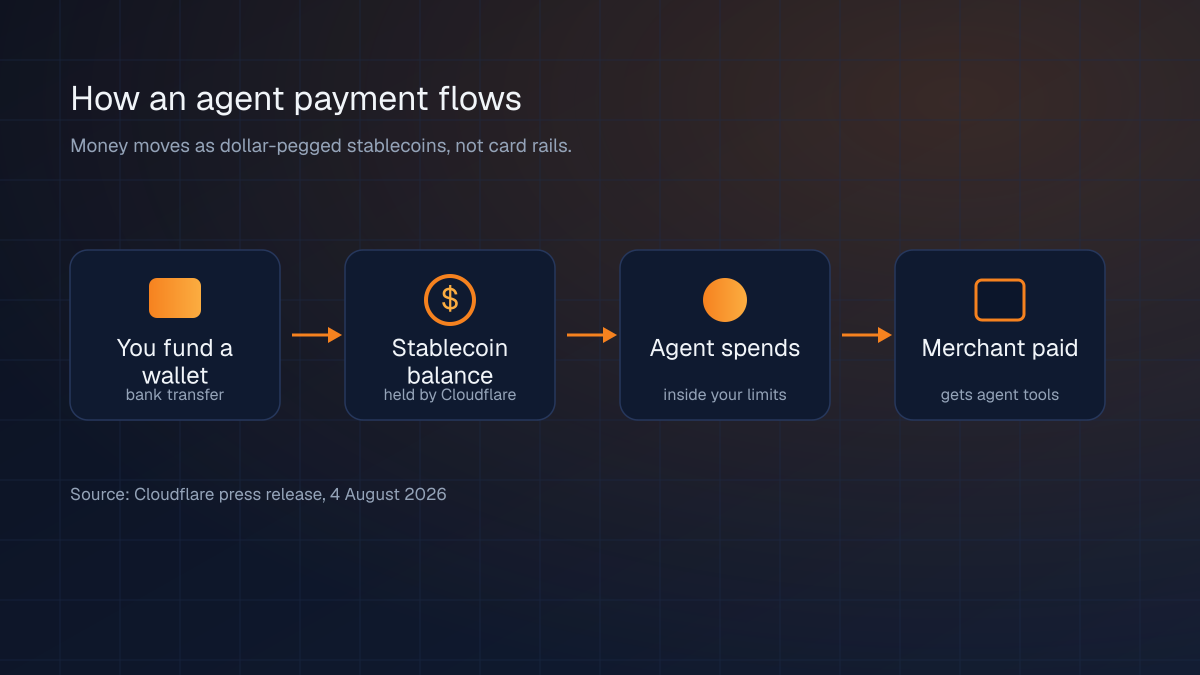 Diagram of the agent payment flow: you fund a wallet, it holds a stablecoin balance, the agent spends within limits, and the merchant is paid.