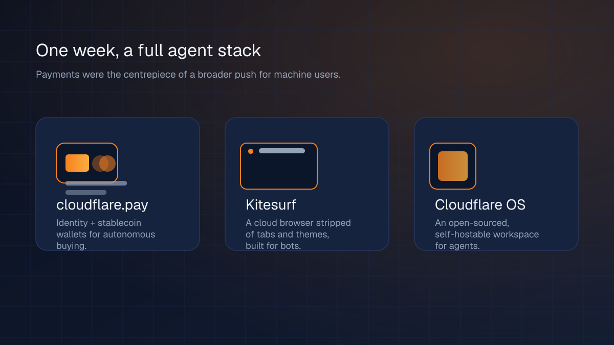 Three Cloudflare agent products launched the same week: cloudflare.pay, the Kitesurf browser, and the open-sourced Cloudflare OS.