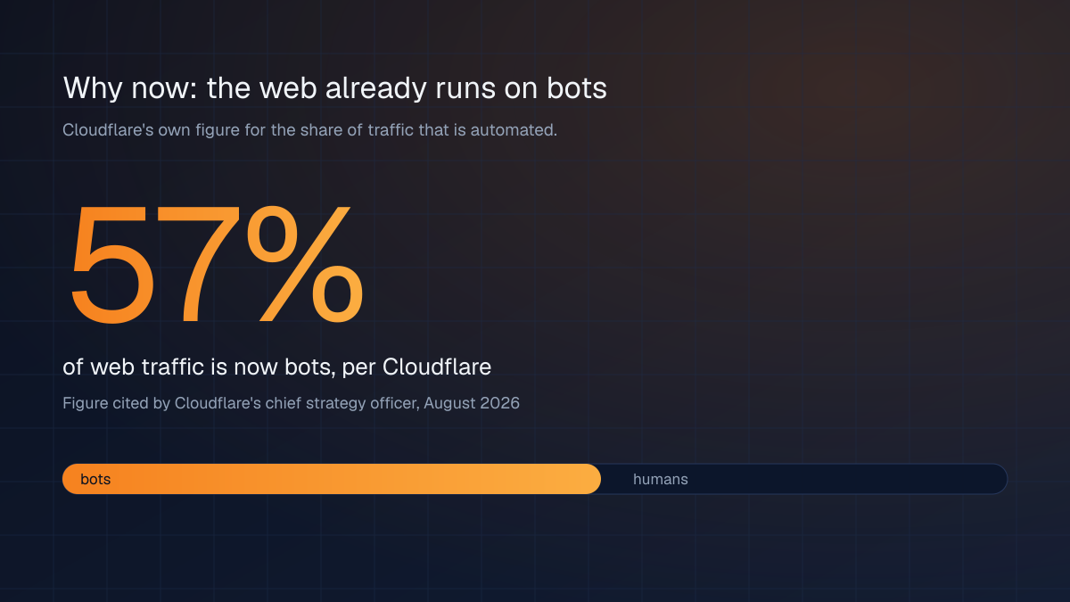 Statistic that about 57 percent of web traffic is now bots, cited by Cloudflare in August 2026.