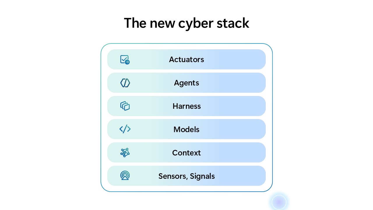 Diagram of Microsoft's layered cyber stack from signals and sensors up to agents and actuators