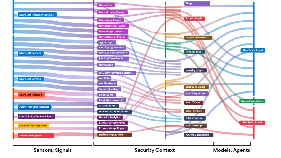 Microsoft illustration of the security context layer feeding its cyber AI agents