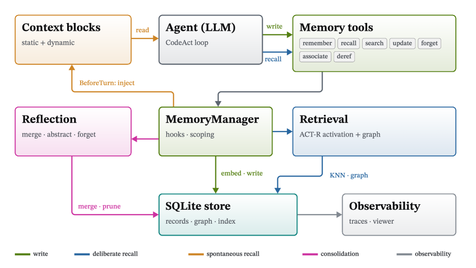 Architecture diagram from Nvidia's NOOA paper showing the agent loop, context blocks, memory tools, retrieval, reflection and observability components