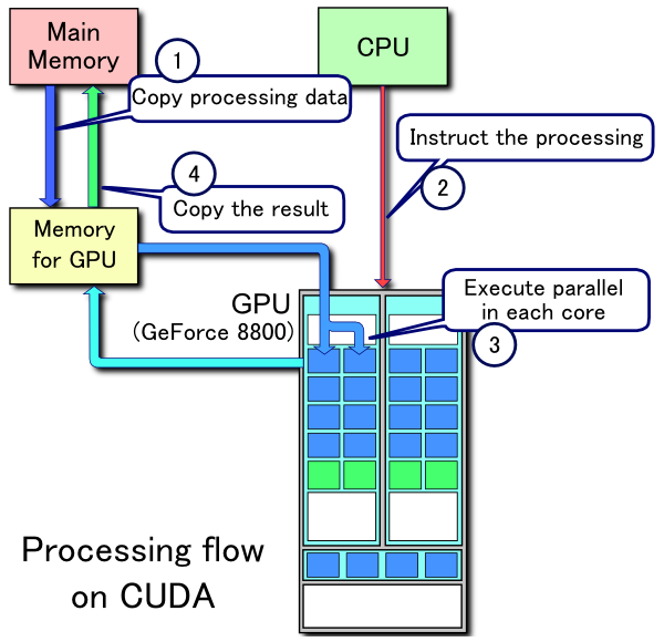 Diagram of the CUDA processing flow between CPU and GPU — the software ecosystem that keeps the AI industry locked to Nvidia hardware