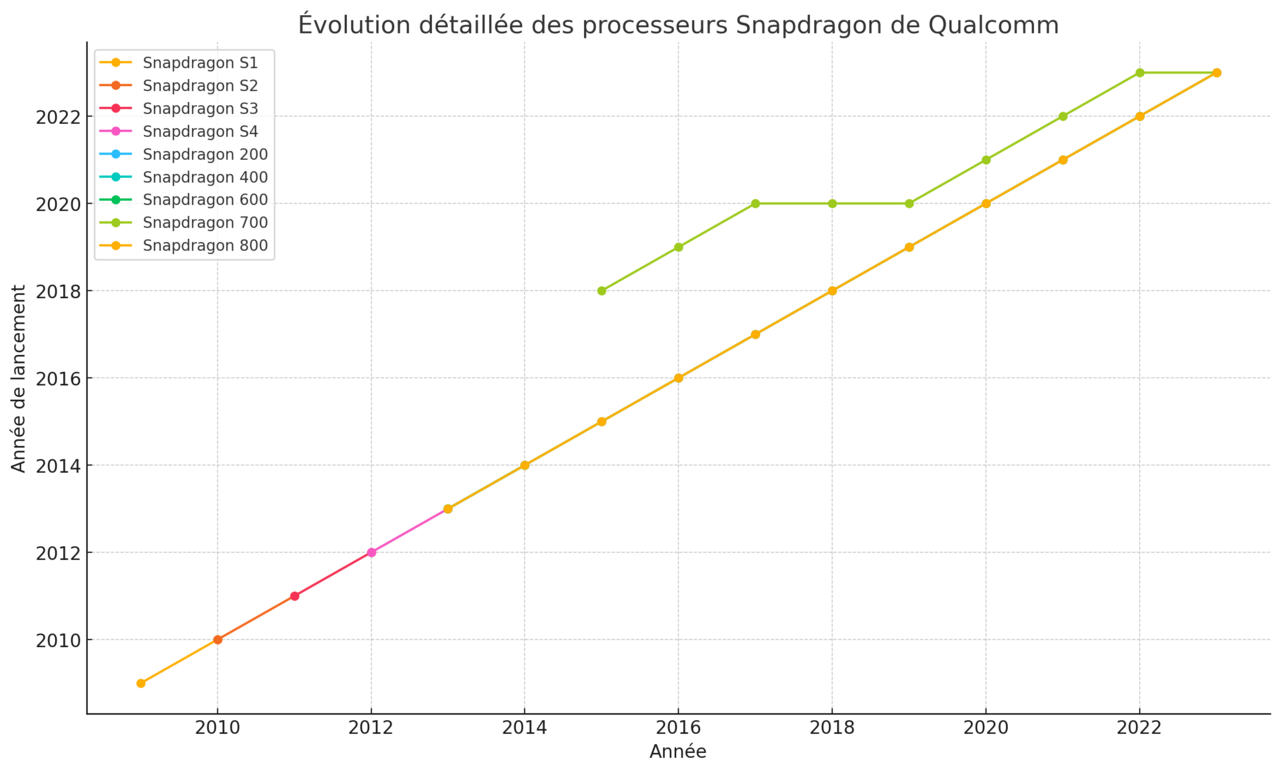 The evolution of Qualcomm's Snapdragon silicon over successive generations, illustrating the chipmaker's hardware depth now being paired with data-center AI software