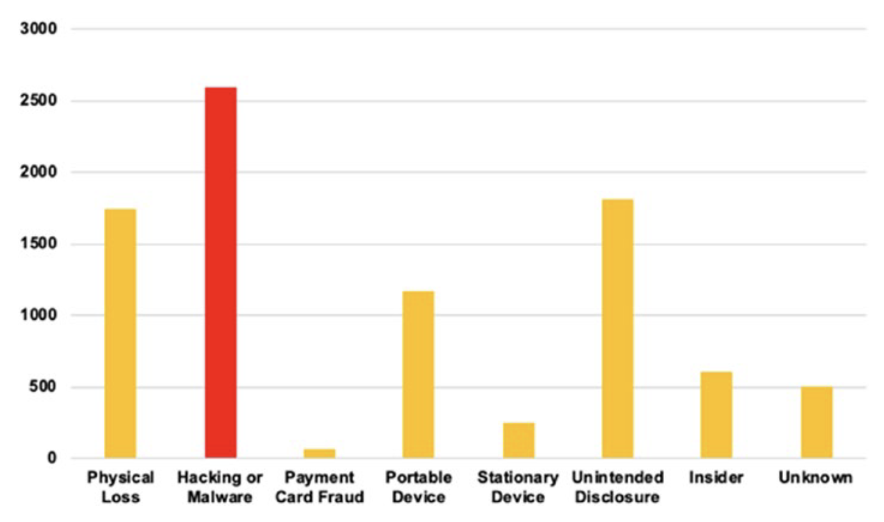 Chart showing common causes of data breaches, illustrating how third-party and supply-chain compromises expose customer data